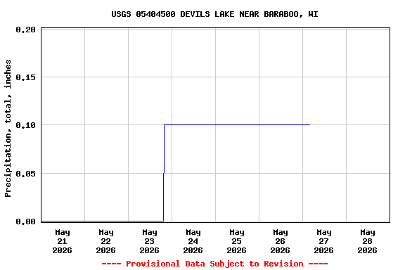 Graph of  Precipitation, total, inches