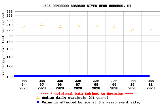 Graph of  Discharge, cubic feet per second