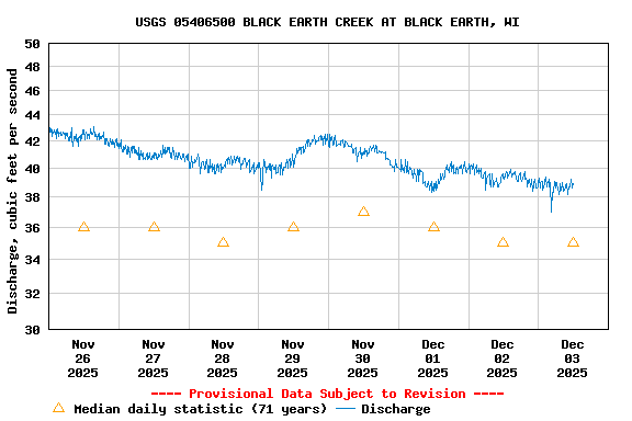 Graph of  Discharge, cubic feet per second