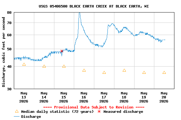 Graph of  Discharge, cubic feet per second