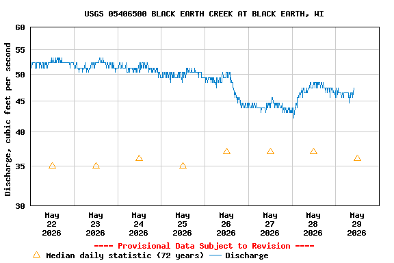 Graph of  Discharge, cubic feet per second