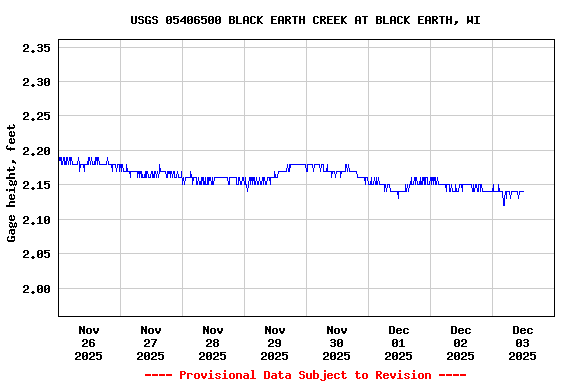 Graph of  Gage height, feet
