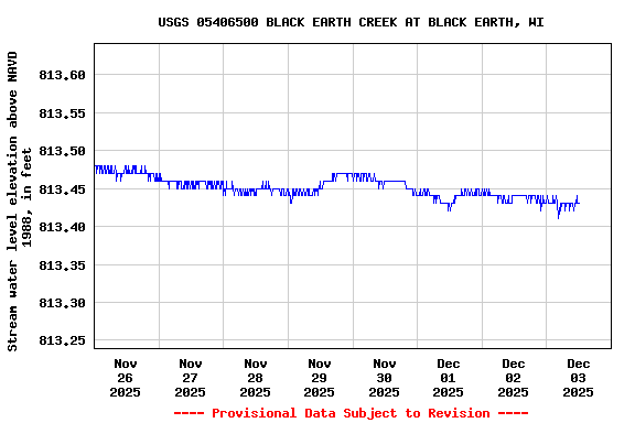 Graph of  Stream water level elevation above NAVD 1988, in feet