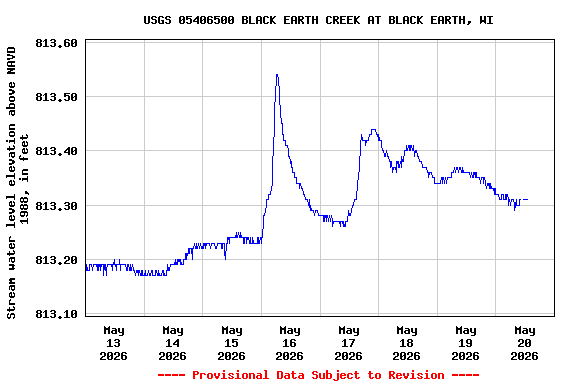 Graph of  Stream water level elevation above NAVD 1988, in feet