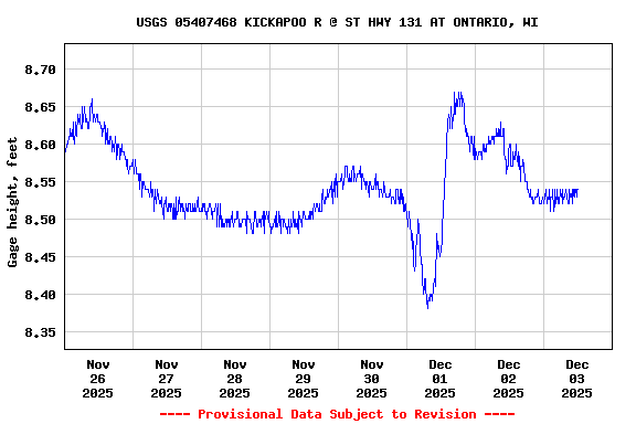 Graph of  Gage height, feet