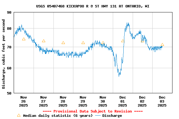 Graph of  Discharge, cubic feet per second