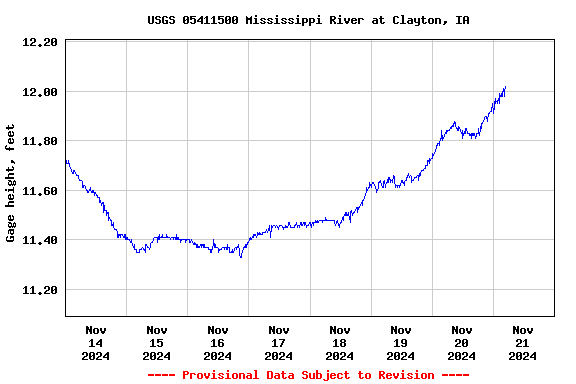 Graph of  Gage height, feet