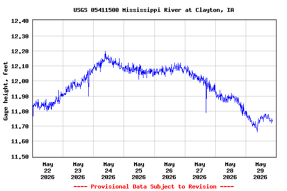 Graph of  Gage height, feet