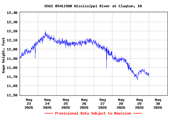 Graph of  Gage height, feet