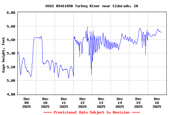Graph of  Gage height, feet