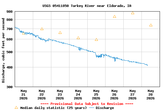 Graph of  Discharge, cubic feet per second