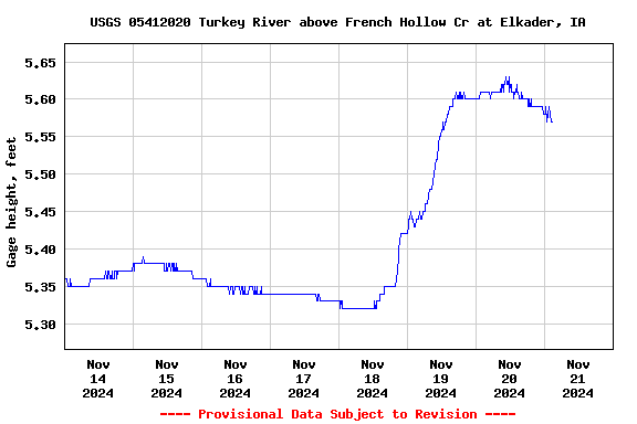 Graph of  Gage height, feet