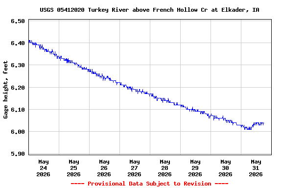 Graph of  Gage height, feet