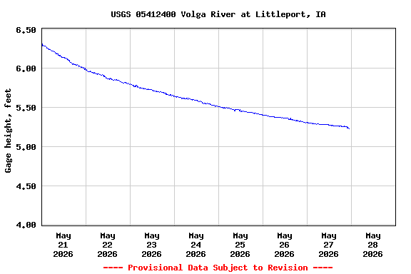 Graph of  Gage height, feet