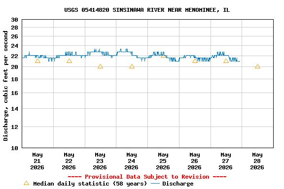 Graph of  Discharge, cubic feet per second
