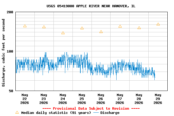 Graph of  Discharge, cubic feet per second
