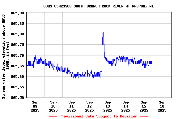 Graph of  Stream water level elevation above NAVD 1988, in feet
