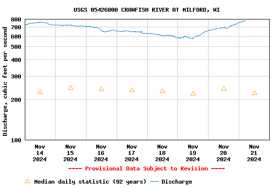 Graph of  Discharge, cubic feet per second