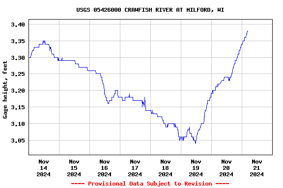 Graph of  Gage height, feet