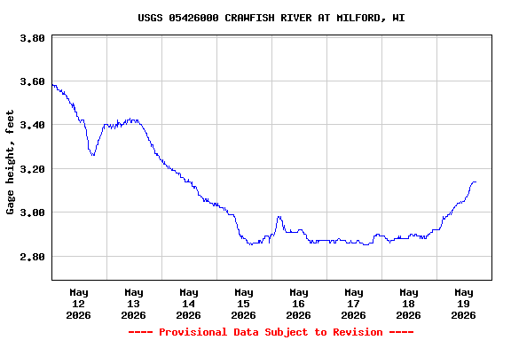 Graph of  Gage height, feet