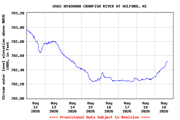 Graph of  Stream water level elevation above NAVD 1988, in feet