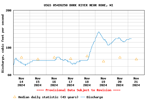 Graph of  Discharge, cubic feet per second