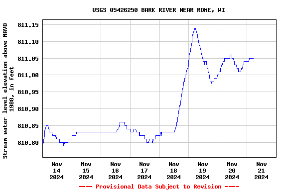 Graph of  Stream water level elevation above NAVD 1988, in feet