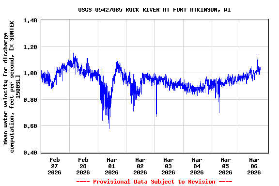 Graph of  Mean water velocity for discharge computation, feet per second, [X SONTEK 1500SL]