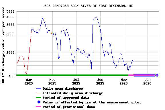 Graph of DAILY Discharge, cubic feet per second