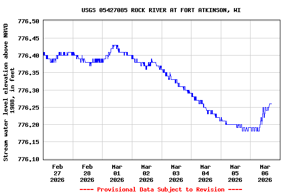 Graph of  Stream water level elevation above NAVD 1988, in feet
