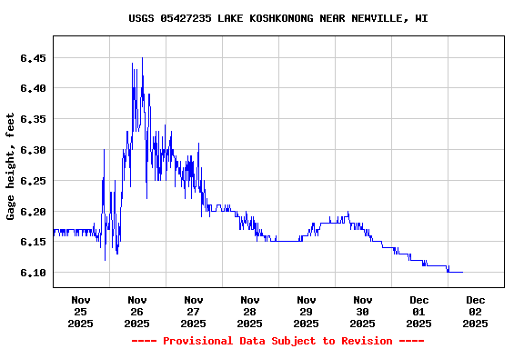 Graph of  Gage height, feet