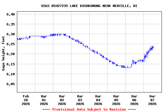 Graph of  Gage height, feet