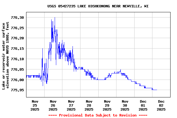 Graph of  Lake or reservoir water surface elevation above NAVD 1988, feet