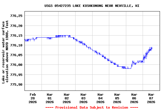 Graph of  Lake or reservoir water surface elevation above NAVD 1988, feet