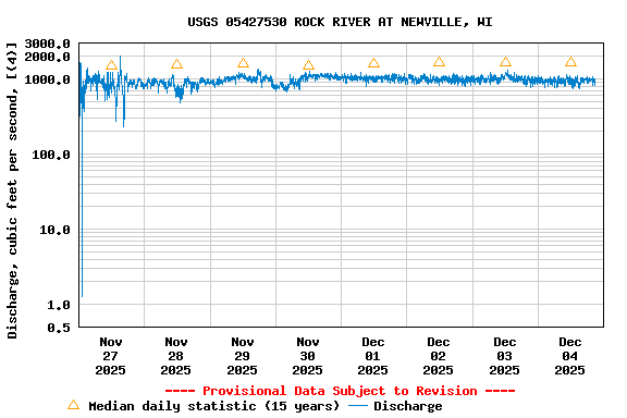 Graph of  Discharge, cubic feet per second, [(4)]