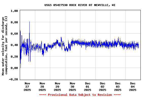 Graph of  Mean water velocity for discharge computation, feet per second, [X]