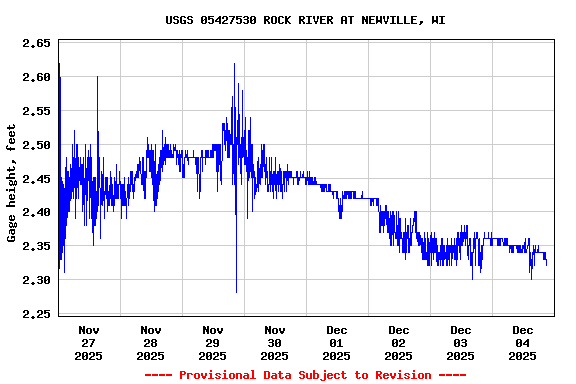 Graph of  Gage height, feet