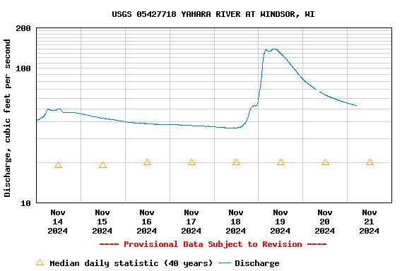 Graph of  Discharge, cubic feet per second