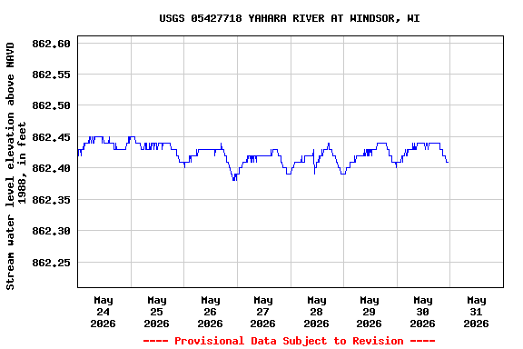 Graph of  Stream water level elevation above NAVD 1988, in feet