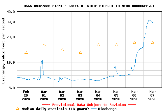 Graph of  Discharge, cubic feet per second