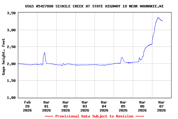 Graph of  Gage height, feet