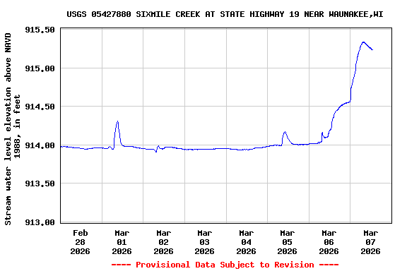 Graph of  Stream water level elevation above NAVD 1988, in feet