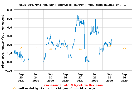 Graph of  Discharge, cubic feet per second