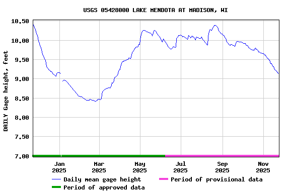 Graph of DAILY Gage height, feet