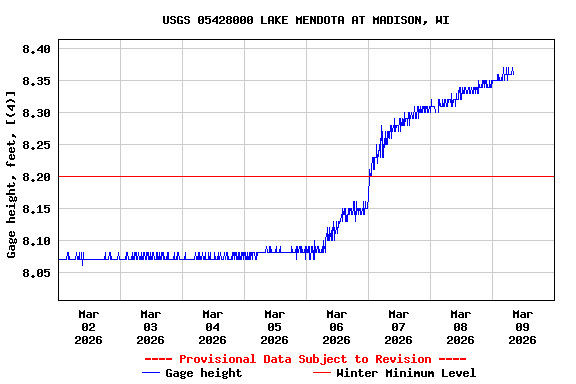 Graph of  Gage height, feet, [(4)]