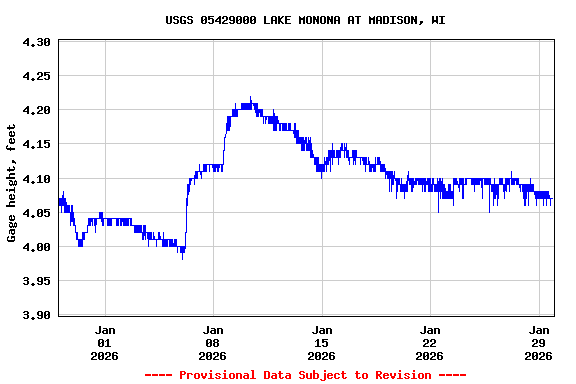Graph of  Gage height, feet