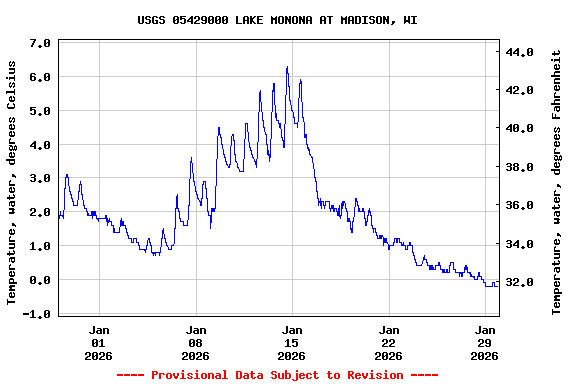 Graph of  Temperature, water, degrees Celsius