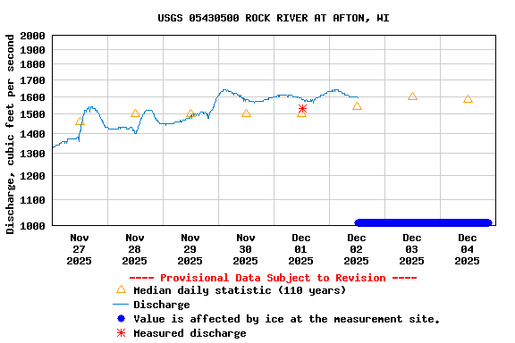 Graph of  Discharge, cubic feet per second