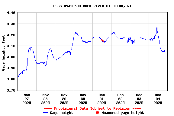 Graph of  Gage height, feet