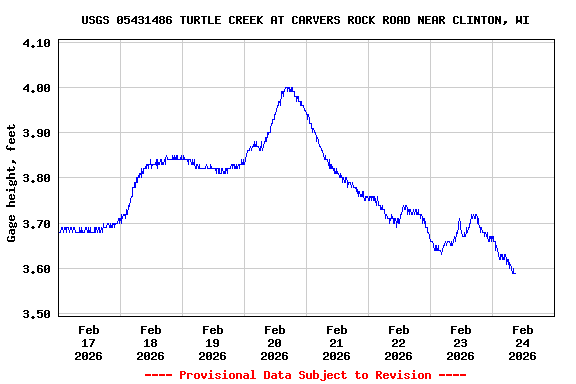 Graph of  Gage height, feet